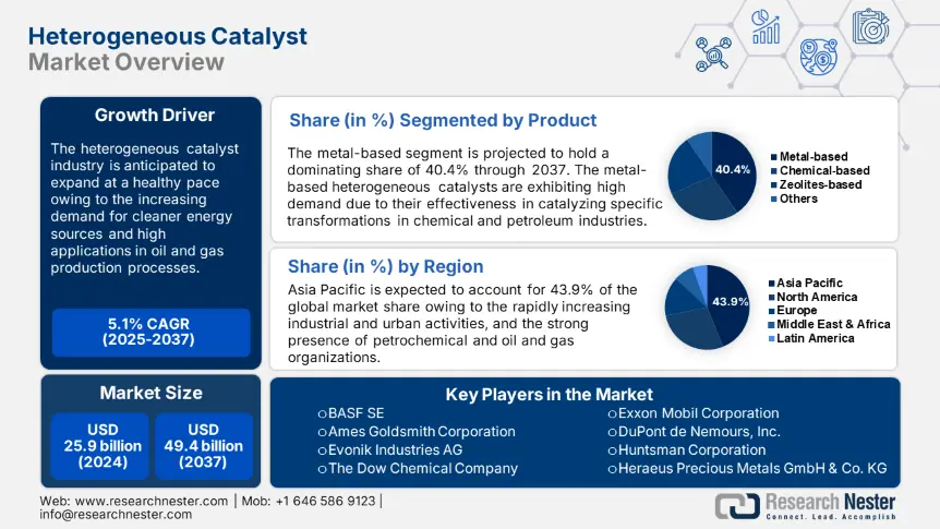 Heterogeneous Catalyst Market overview